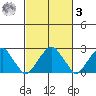 Taylors Bridge, Blackbird Creek tide chart for Tuesday, March 3, 2026