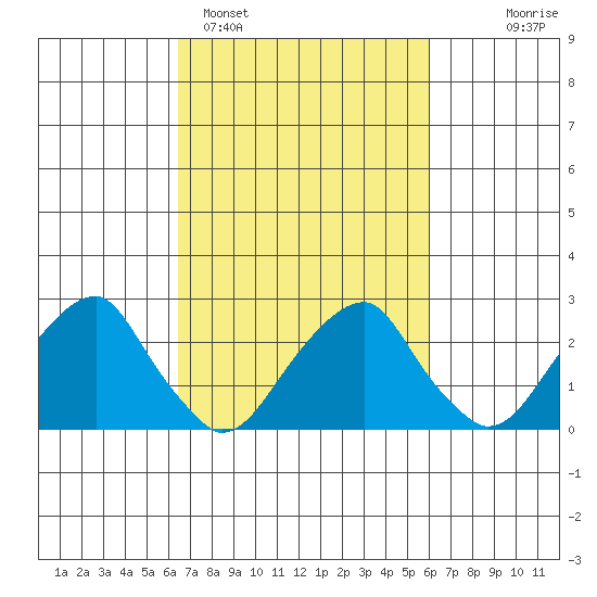 Taylors Bridge, Blackbird Creek tide chart for Friday, March 6, 2026