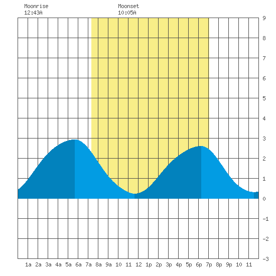 Taylors Bridge, Blackbird Creek tide chart for Monday, March 9, 2026