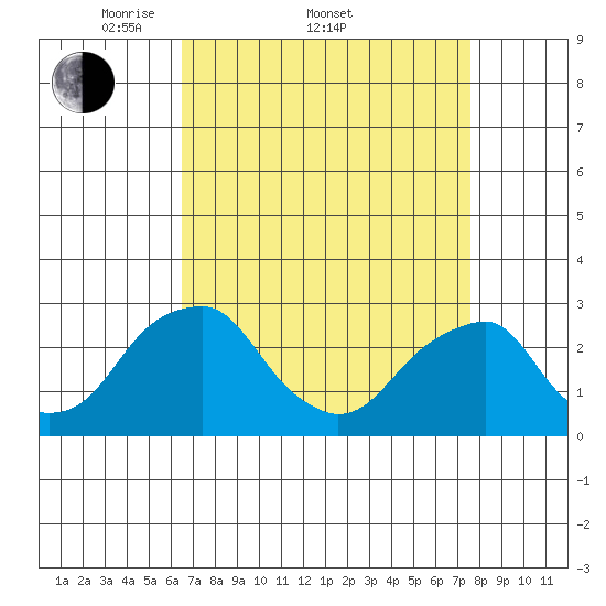 Taylors Bridge, Blackbird Creek tide chart for Friday, April 10, 2026