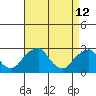 Taylors Bridge, Blackbird Creek tide chart for Sunday, April 12, 2026
