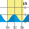 Taylors Bridge, Blackbird Creek tide chart for Wednesday, April 15, 2026