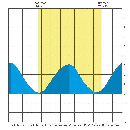 Taylors Bridge, Blackbird Creek tide chart for Thursday, April 16, 2026