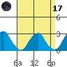 Taylors Bridge, Blackbird Creek tide chart for Friday, April 17, 2026