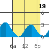 Taylors Bridge, Blackbird Creek tide chart for Sunday, April 19, 2026