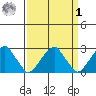 Taylors Bridge, Blackbird Creek tide chart for Wednesday, April 1, 2026