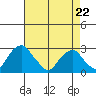 Taylors Bridge, Blackbird Creek tide chart for Wednesday, April 22, 2026