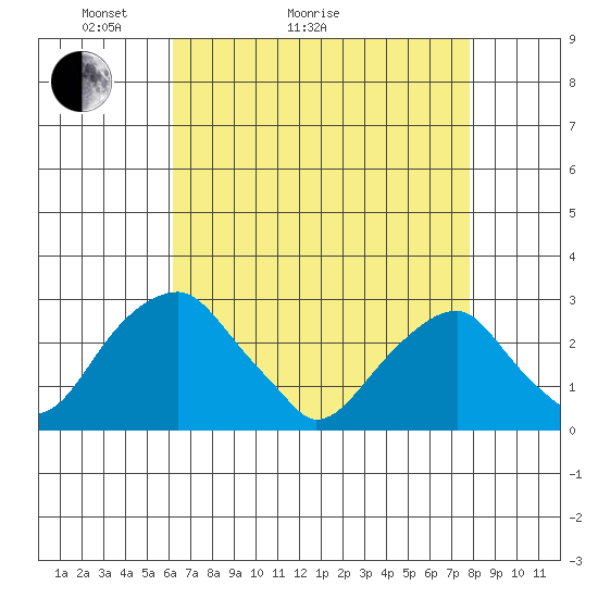 Taylors Bridge, Blackbird Creek tide chart for Thursday, April 23, 2026