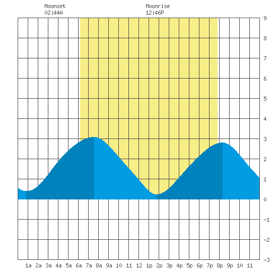 Taylors Bridge, Blackbird Creek tide chart for Friday, April 24, 2026