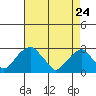 Taylors Bridge, Blackbird Creek tide chart for Friday, April 24, 2026
