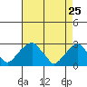 Taylors Bridge, Blackbird Creek tide chart for Saturday, April 25, 2026