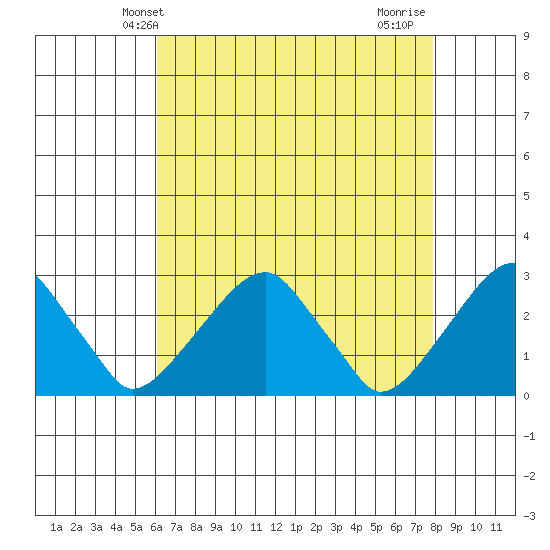 Taylors Bridge, Blackbird Creek tide chart for Tuesday, April 28, 2026