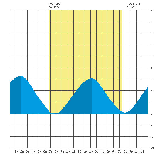 Taylors Bridge, Blackbird Creek tide chart for Thursday, April 2, 2026