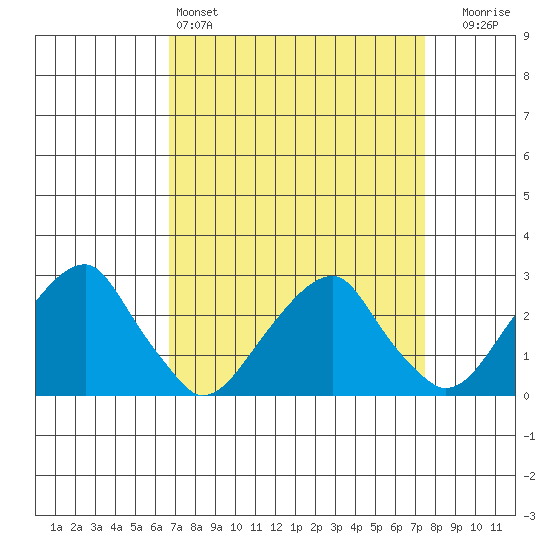 Taylors Bridge, Blackbird Creek tide chart for Friday, April 3, 2026