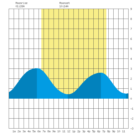 Taylors Bridge, Blackbird Creek tide chart for Wednesday, April 8, 2026