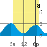 Taylors Bridge, Blackbird Creek tide chart for Wednesday, April 8, 2026
