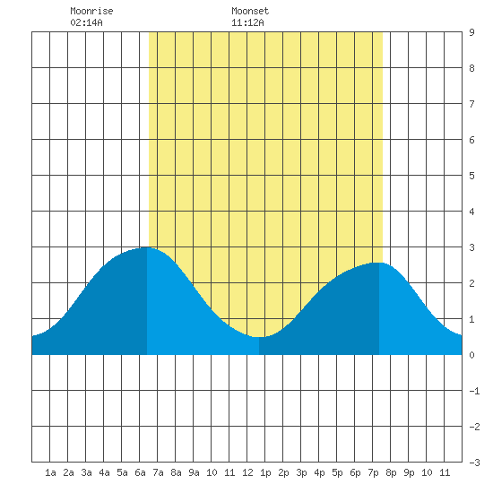Taylors Bridge, Blackbird Creek tide chart for Thursday, April 9, 2026