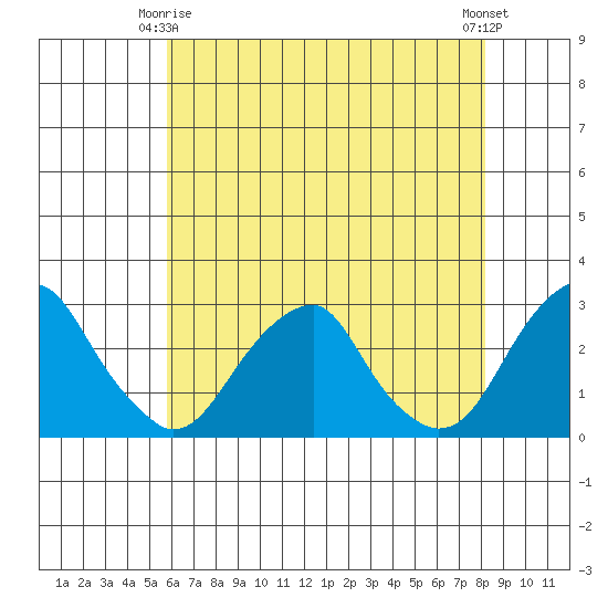 Taylors Bridge, Blackbird Creek tide chart for Friday, May 15, 2026