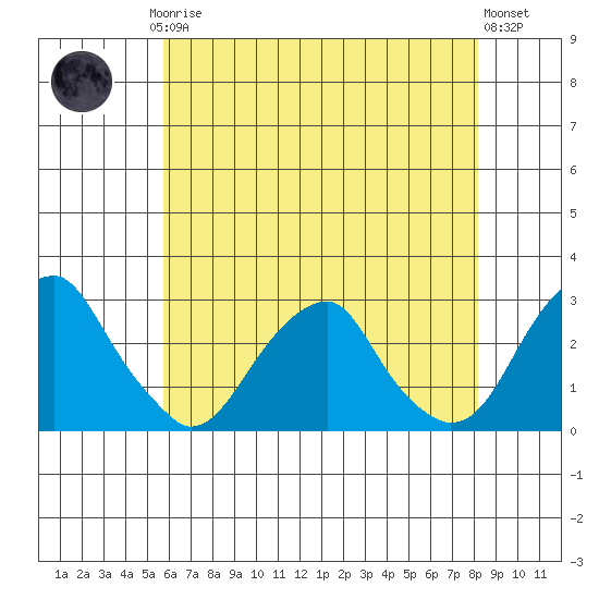Taylors Bridge, Blackbird Creek tide chart for Saturday, May 16, 2026