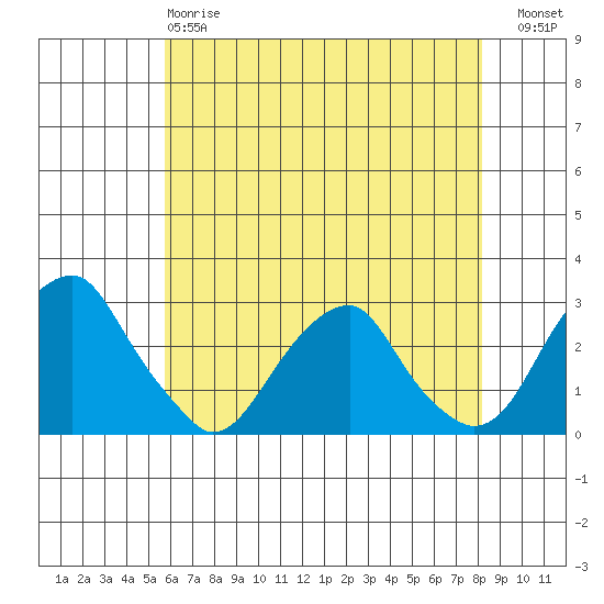 Taylors Bridge, Blackbird Creek tide chart for Sunday, May 17, 2026