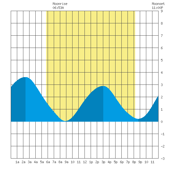 Taylors Bridge, Blackbird Creek tide chart for Monday, May 18, 2026