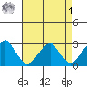 Taylors Bridge, Blackbird Creek tide chart for Friday, May 1, 2026