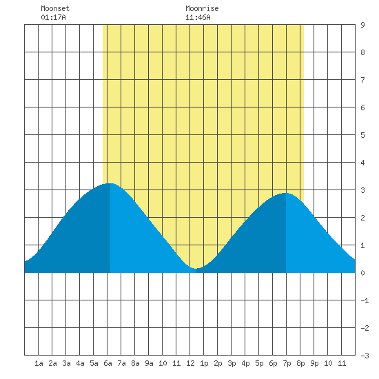 Taylors Bridge, Blackbird Creek tide chart for Friday, May 22, 2026