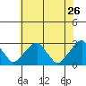 Taylors Bridge, Blackbird Creek tide chart for Tuesday, May 26, 2026