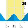 Taylors Bridge, Blackbird Creek tide chart for Thursday, May 28, 2026