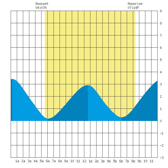Taylors Bridge, Blackbird Creek tide chart for Friday, May 29, 2026