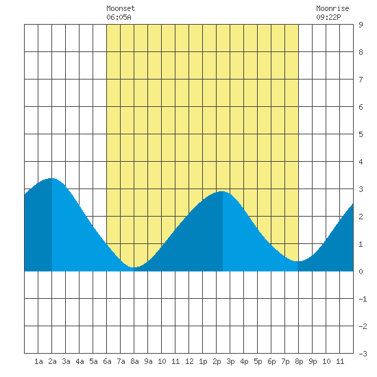 Taylors Bridge, Blackbird Creek tide chart for Saturday, May 2, 2026