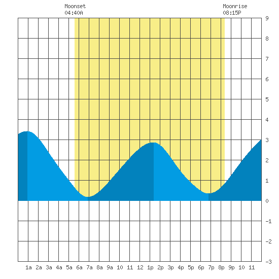 Taylors Bridge, Blackbird Creek tide chart for Saturday, May 30, 2026