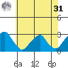 Taylors Bridge, Blackbird Creek tide chart for Sunday, May 31, 2026