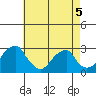 Taylors Bridge, Blackbird Creek tide chart for Tuesday, May 5, 2026