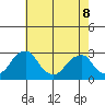 Taylors Bridge, Blackbird Creek tide chart for Friday, May 8, 2026