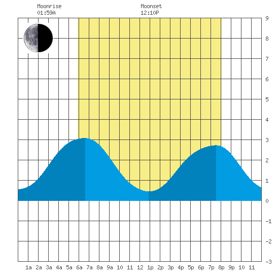Taylors Bridge, Blackbird Creek tide chart for Saturday, May 9, 2026