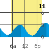 Taylors Bridge, Blackbird Creek tide chart for Thursday, June 11, 2026