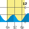 Taylors Bridge, Blackbird Creek tide chart for Friday, June 12, 2026
