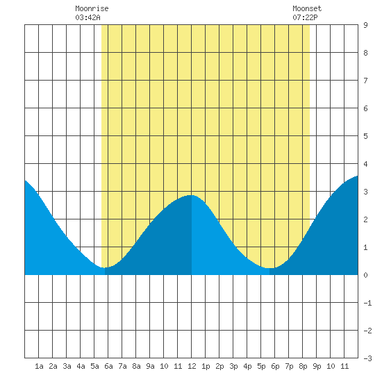 Taylors Bridge, Blackbird Creek tide chart for Saturday, June 13, 2026