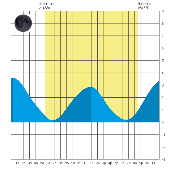 Taylors Bridge, Blackbird Creek tide chart for Sunday, June 14, 2026