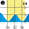 Taylors Bridge, Blackbird Creek tide chart for Sunday, June 14, 2026