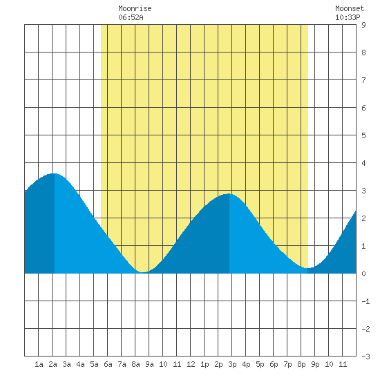 Taylors Bridge, Blackbird Creek tide chart for Tuesday, June 16, 2026