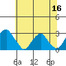 Taylors Bridge, Blackbird Creek tide chart for Tuesday, June 16, 2026