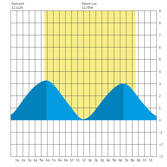 Taylors Bridge, Blackbird Creek tide chart for Saturday, June 20, 2026