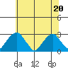 Taylors Bridge, Blackbird Creek tide chart for Saturday, June 20, 2026