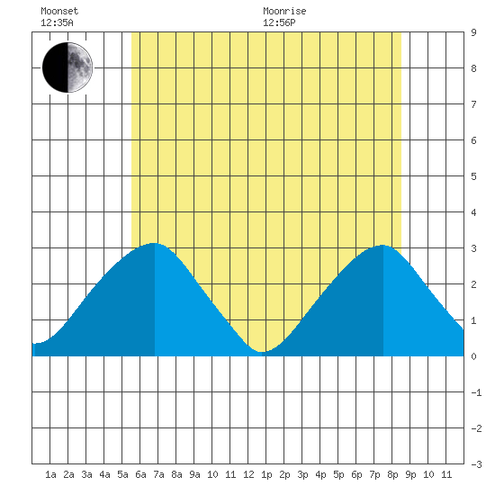 Taylors Bridge, Blackbird Creek tide chart for Sunday, June 21, 2026