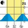 Taylors Bridge, Blackbird Creek tide chart for Sunday, June 21, 2026