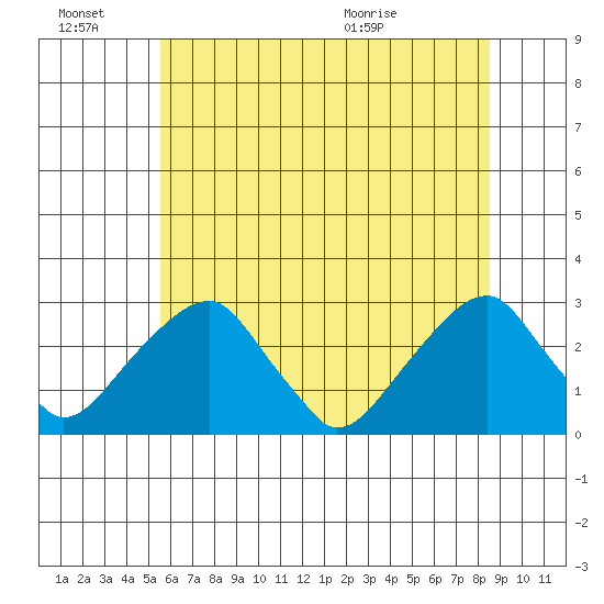 Taylors Bridge, Blackbird Creek tide chart for Monday, June 22, 2026