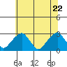 Taylors Bridge, Blackbird Creek tide chart for Monday, June 22, 2026