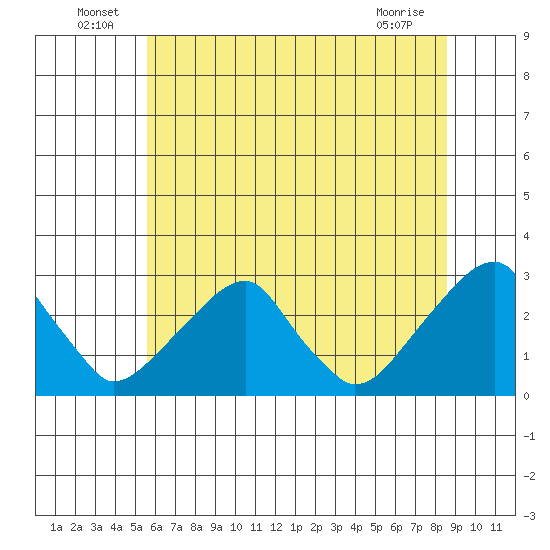 Taylors Bridge, Blackbird Creek tide chart for Thursday, June 25, 2026